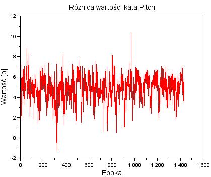 122 D. Wierzbicki, K. Krasuski Rys. 6. Różnica wartości kąta pitch na podstawie pomiarów INS i GPS Fig. 6. Different of pitch angle between INS and GPS measurements Rys.