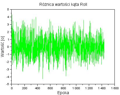 Wykorzystanie techniki GPS do wyznaczenia kątów heading, pitch i roll część I 123 Rysunek 7 przedstawia wartości kąta roll z programu HPR_GPS (kolor zielony) i sensora INS (kolor niebieski).