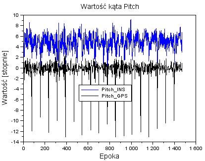 Wykorzystanie techniki GPS do wyznaczenia kątów heading, pitch i roll część I 121 Podobnie jak na wykresie 3, można zaobserwować odstające punkty (występują w tych samych epokach pomiarowych).
