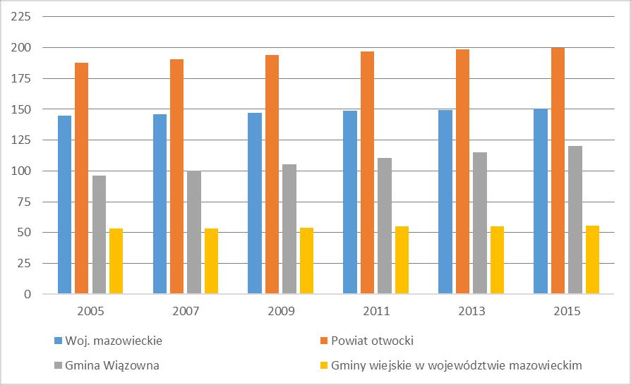 publiczne. Większość z nich umieszczono w planie rozwoju lokalnego gminy na lata 2014 2021. 5.1. DEMOGRAFIA, BEZROBOCIE, LICZBA I STRUKTURA LUDNOŚCI Według danych pozyskanych z Banku Danych Lokalnych, w 2015 r.