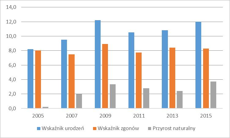 Tabela 5.4 ukazuje wielkość wskaźników urodzeń i zgonów, a także przyrostu naturalnego. Pozytywnym zjawiskiem jest wysoki i rosnący wskaźnik urodzeń.