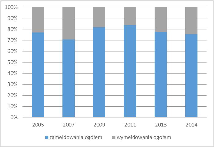 Tab. 5.5. Liczba zameldowań i wymeldowań ludności do wsi, miast, zagranicę oraz saldo migracji w gminie Wiązowna w okresie co dwa lata od 2005 do 2015 r.