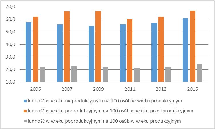 Tab. 5.9. Wskaźnik obciążenia demograficznego w gminie Wiązowna w okresie co dwa lata od 2005 do 2015 r.