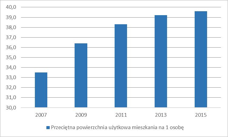 Ryc. 5.12. Struktura przeciętnej powierzchni użytkowej mieszkania na 1 osobę w gminie Wiązowna z okresie co dwa lata od 2007 do 2015 r.