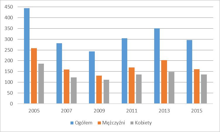 Ryc. 5.13. Struktura przeciętnej liczby osób na 1 izbę w gminie Wiązowna z okresie co dwa lata od 2005 do 2015 r. Źródło: opracowanie własne wg danych GUS, Bank Danych Regionalnych Tab. 5.14.