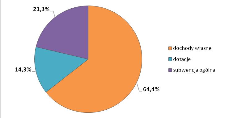własnych samorządu i 31,9% jego ogólnej sumy dochodów. Natomiast dochody podatkowe naliczone i pobrane na podstawie odrębnych ustaw osiągnęły w 2015 r.