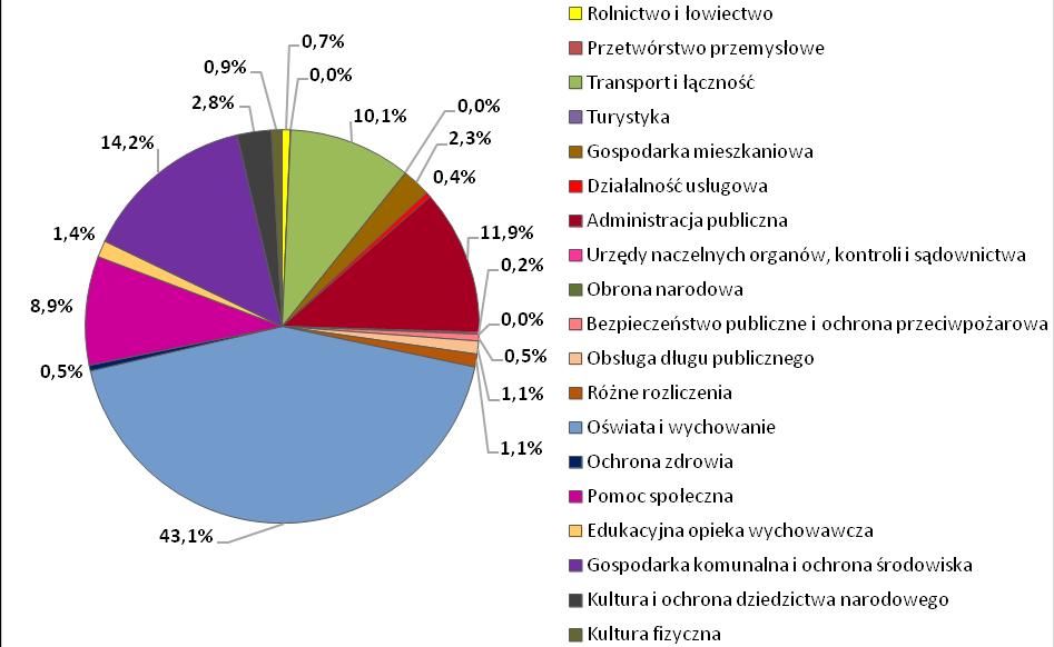 Ryc. 5.18. Struktura wydatków gminy Wiązowna w 2015 r. według Działów Klasyfikacji Budżetowej Źrodło: opracowanie własne na podstawie danych GUS Zgodnie z poniższym zestawieniem (ryc. 5.18), w ostatnich latach spożytkowane zostały zróżnicowane kwoty wydatków inwestycyjnych, które wahały się od ok.