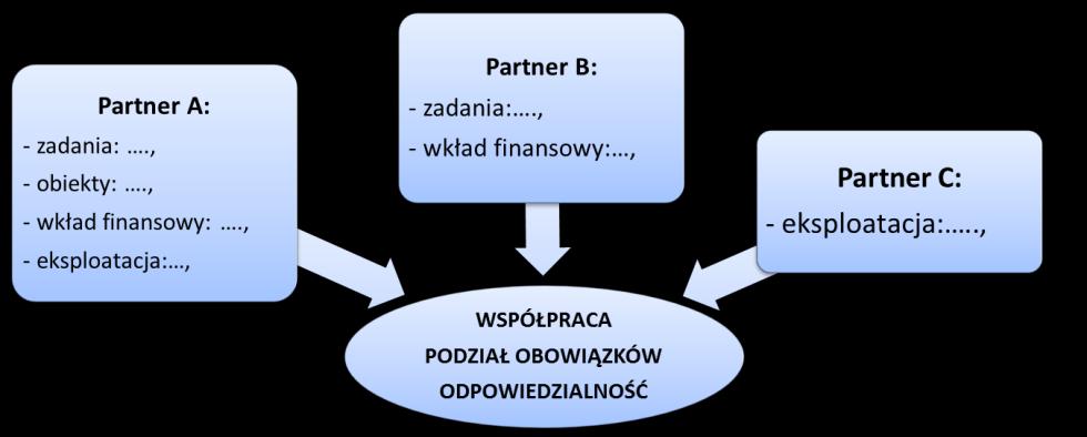 5.8. Partnerzy i opis zasad partnerstwa Unia Europejska promuje przedsięwzięcia realizowane przy współpracy wielu podmiotów i zaangażowanie ich w przygotowanie, wdrażanie, monitorowanie i ocenę