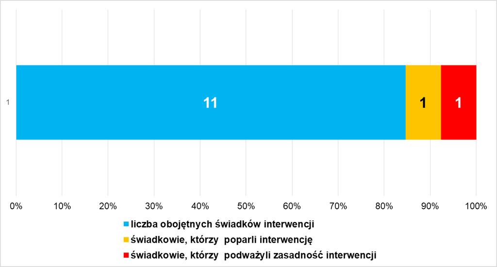 Świadkowie interwencji dorosłego audytora Liczba świadków w różnych kategoriach punktów sprzedaży WYKRES 9.