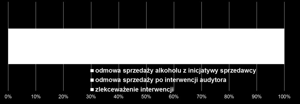 badania, tylko 13 zakończyło się odmową sprzedaży alkoholu przez sprzedawcę (33%).