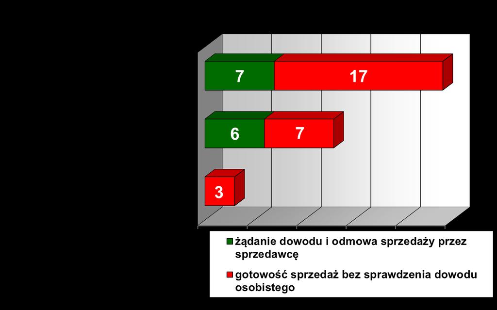 Sprzedaż alkoholu osobom niepełnoletnim Kategorie punktów