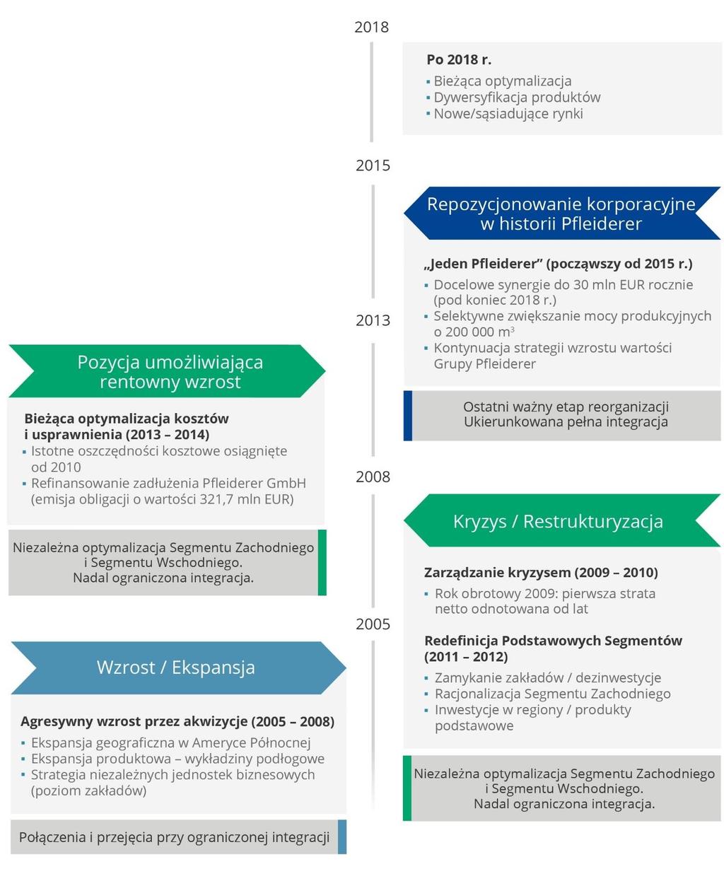 SPRAWOZDANIE ZARZĄDU Z DZIAŁALNOŚCI SPÓŁKI PFLEIDERER GROUP S.A. I GRUPY KAPITAŁOWEJ Historia naszej spółki zaczęła się ponad 120 lat temu i składa się z wielu