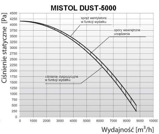 2. PRZEZNACZENIE Separatory mgły olejowej MISTOL DUST-5000 są przeznaczone do oczyszczania powietrza z mgły olejowej zanieczyszczonej pyłami powstającej w trakcie rozmaitych procesów produkcyjnych.