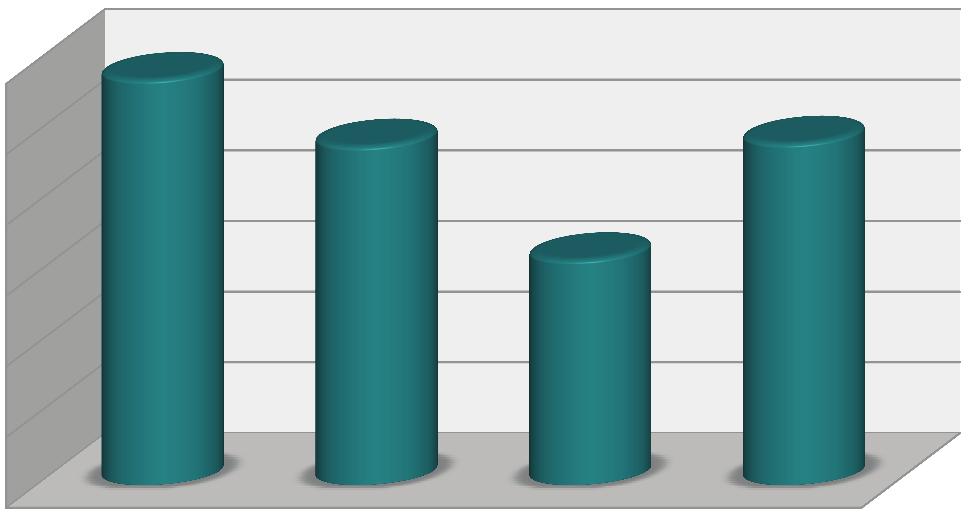 Wykres 4. Uczniowie uczestniczący w konsultacjach (%) W ramach trzeciego etapu programu specjaliści udzielili łącznie 1111 porad edukacyjnych.