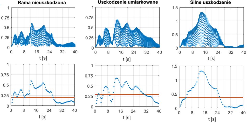 Monitorowanie uszkodzeń w ramie żelbetowej 357 a) b) Rys. 4.