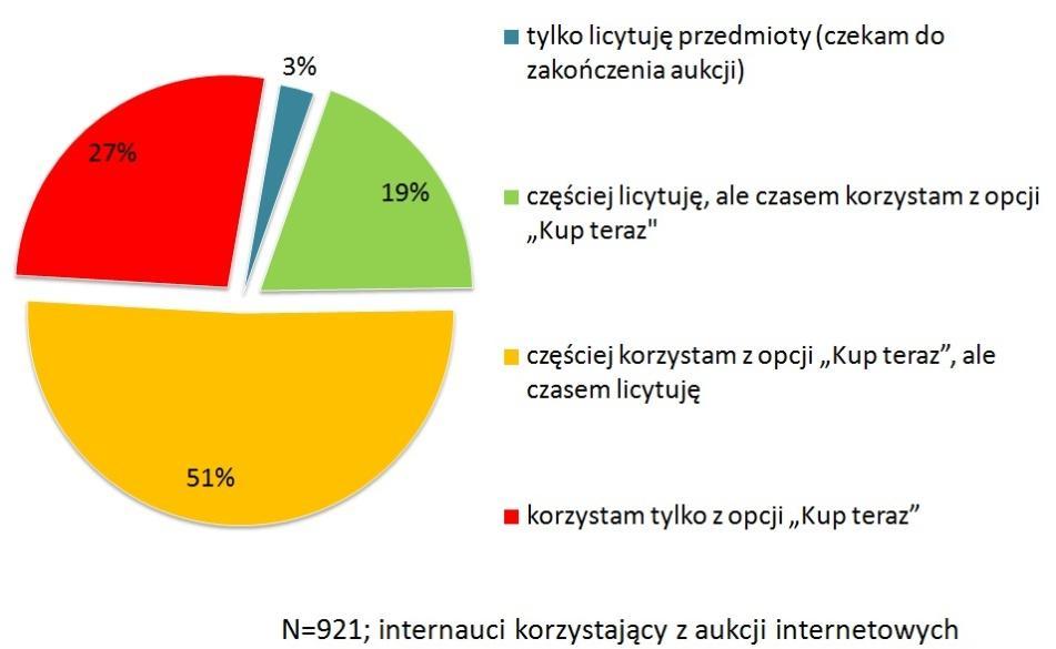 2 2 Raport: E-COMMERCE W POLSCE w oczach internautów 2010 WSTĘP: Internet jest najszybciej rosnącym kanałem dystrybucji polskiego handlu.