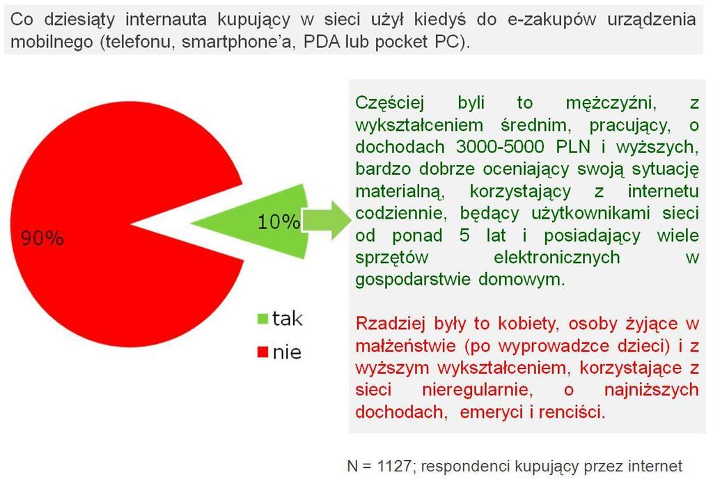 4 4 Wykres 2. Czy zdarzyło Ci się kiedykolwiek kupowad przez internet za pomocą urządzeo mobilnych (telefonu komórkowego, smartphone a, PDA, pocket PC)?