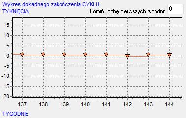 Strefa Markowice Dla strefy Markowice wykres szczegółowego przebiegu cyklu w I półroczu utrzymywał się powyżej wartości 0, natomiast II półrocze 2015r.