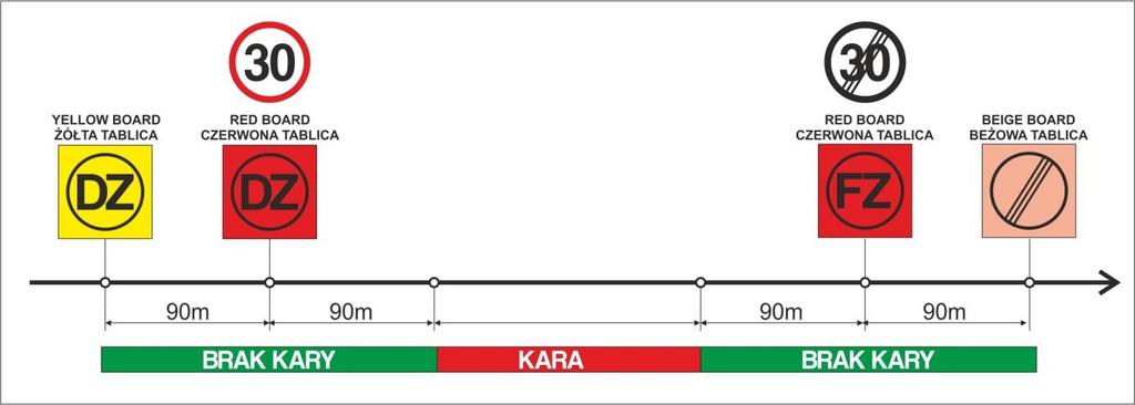 Koniec tej strefie kontroli prędkości będzie oznaczony w książce drogowej przy pomocy symbolu "FZ" i fizycznie na trasie Odcinka Specjalnego przy pomocy dwóch czerwonych znaków z symbolem "FZ".
