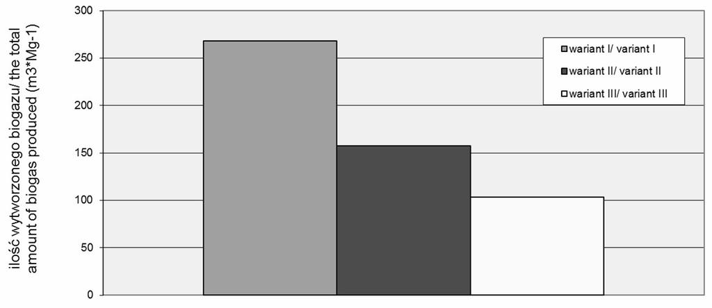 Wariant II: 1. Średnia zawartość C org 180 [kg Mg -1 odpadów]. 2. Temperatura w złożu odpadów 22 [ 0 C]. 3. Stała szybkość rozkładu odpadów k 0,03. Wariant III : 1.