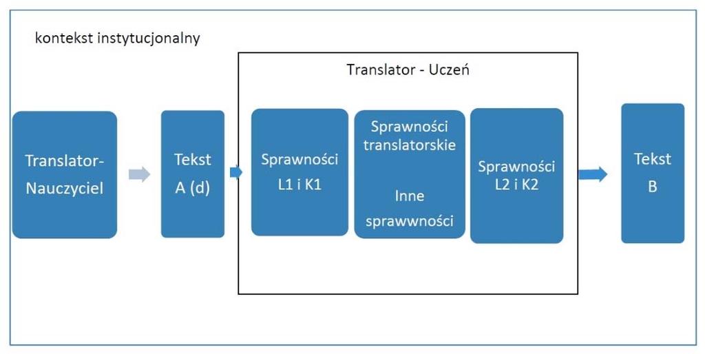 Anna MAŁGORZEWICZ 2 oraz właściwości tłumacza w momencie dokonywania operacji translacyjnych.