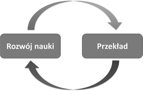 Katarzyna JOPKIEWICZ 60 Rysunek 3. Rola przekładu w rozwoju nauki 3.