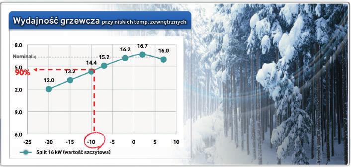 A++ Wcześniej Nowy Split (4 kw) Podwyższona