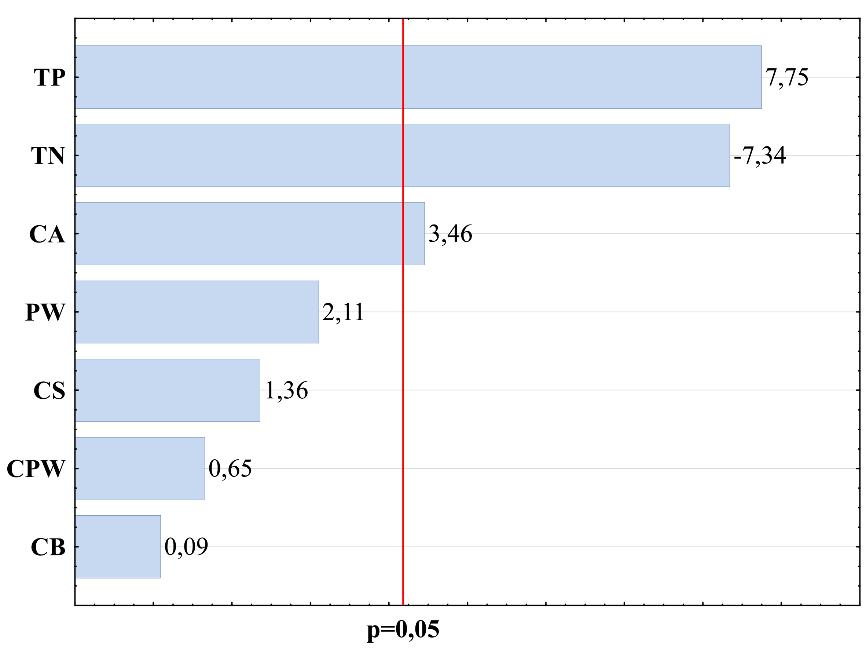 Rycina 20. Wykres Pareto bezwzględnych wartości standaryzowanych efektów oddziałujących na odporność na zgniatanie tabletek powlekanych.