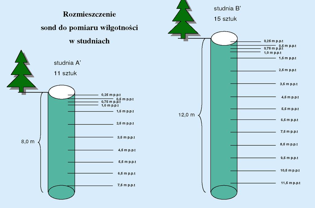 Szczegółowe rozmieszczenie sond TDR do pomiaru wilgotności gruntu w studniach kopanych A i B zlokalizowanych w