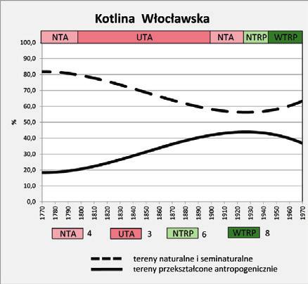 Kierunki i okresy