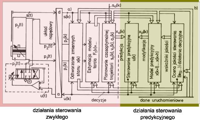 Rysunek : Schemat blokowy działania pneumatycznego układu pozycyjnego z