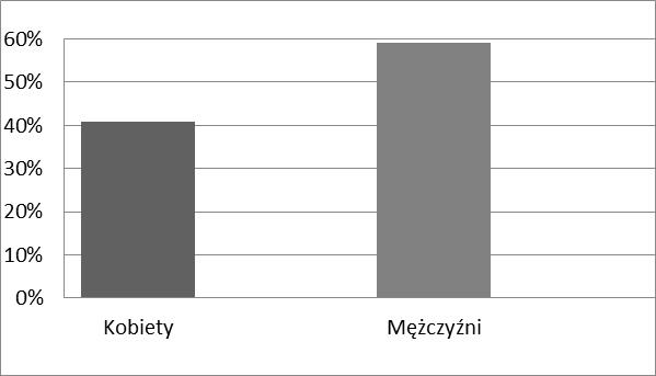 Rycina 1. Płeć badanej populacji Badaniami objęto grupę osób z Krakowa i okolic, liczącą 76 osób, z czego 59,21% stanowili mężczyźni, natomiast 40,78% kobiety (tab. I, ryc. 1).