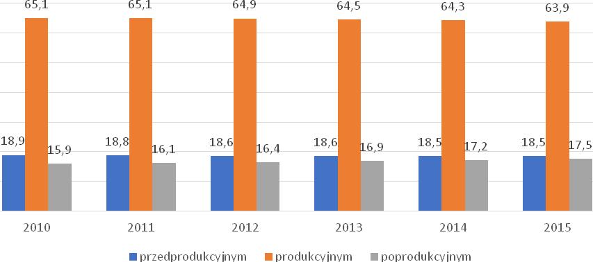 Lokalny Program Rewitalizacji dla Gminy i Miasta Czerwionka-Leszczyny opracowano w ramach projektu pn. Diagnoza potencjału Rysunek 6.
