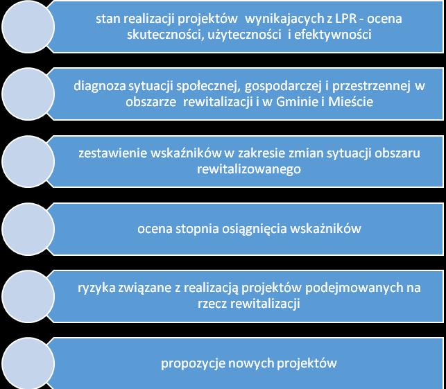 Rysunek 61 Struktura raportu monitoringowego Źródło: opracowanie własne Stopień wdrażania i postępy w realizacji konkretnych projektów powinny być monitorowane w oparciu o poniższą kartę