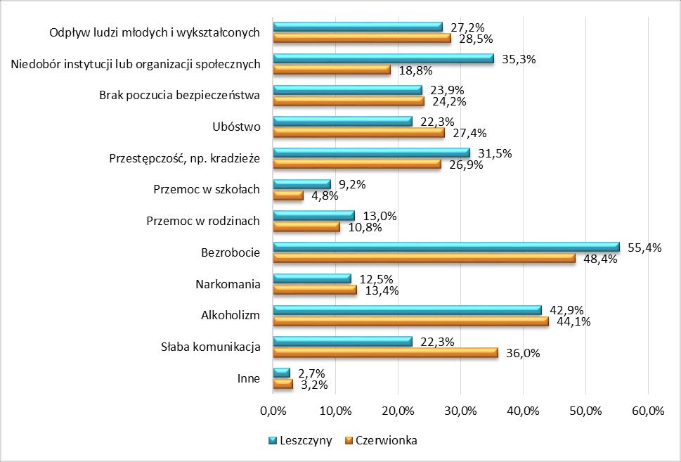 Rysunek 44 Główne problemy społeczne w obszarach rewitalizacji. Jakie są Twoim zdaniem najdotkliwsze problemy społeczne na terenie zamieszkiwanej dzielnicy?