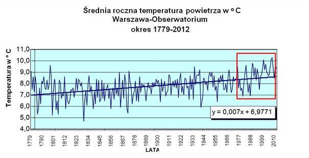 Wykres 3. zmiany średniej rocznej temperatury powierza w Polsce w okresie 1779-2010 (http://klimada.mos.gov.
