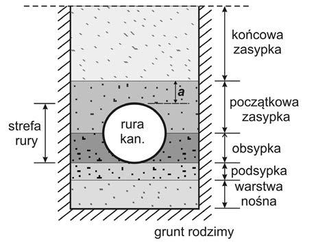 Rys. 4. Terminologia Jeżeli zwierciadło wód gruntowych jest poniżej dna wykopu lub, w wyniku sączeń, ilości wody dopływającej do wykopu są bardzo małe (rys.