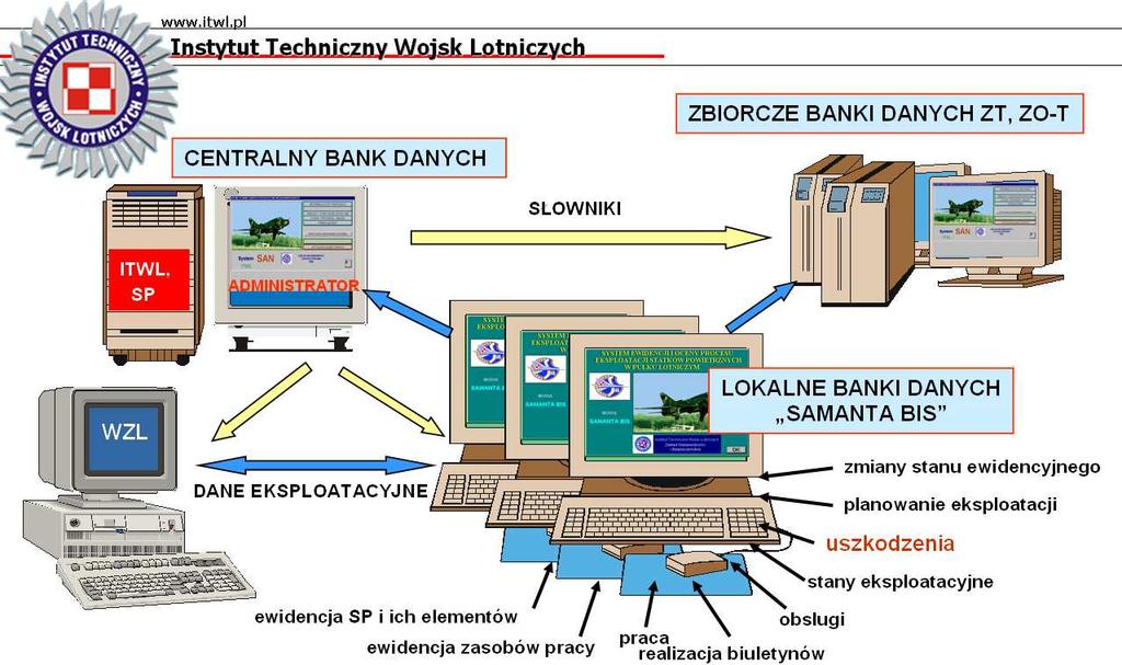 INFORMATYCZNE WSPOMAGANIE PROCESU EKSPLOATACJI... 1295 w lotnictwie wojskowym, zarówno pojedynczych egzemplarzy (ich zespołów i elementów) jak i dowolnie tworzonych ich zbiorów.