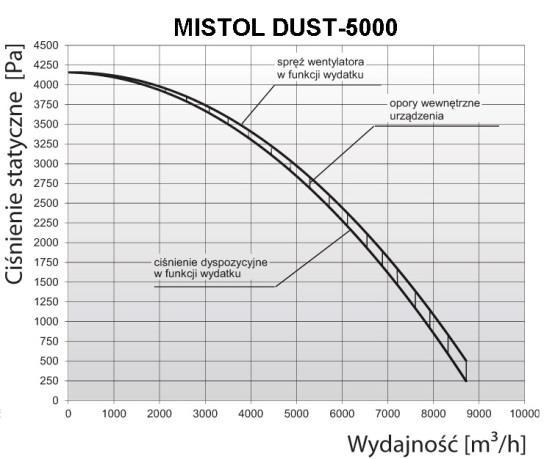 Rys. 1 Charakterystyka przepływowa urządzenia typu MISTOL MIX-5000 5.