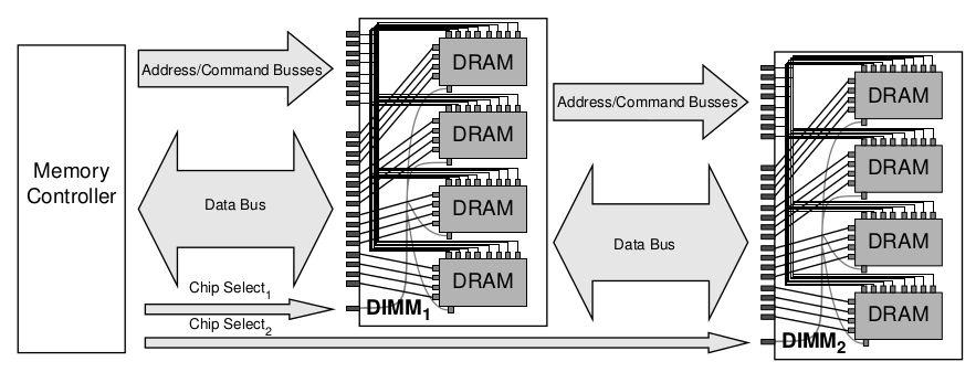 Szyna adresowa JEDEC 2 moduły pamięci po 1 rank każdy. W rank 4 urządzenia DRAM.