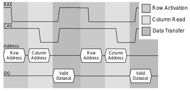 Asynchroniczny DRAM FPM DRAM - Fast