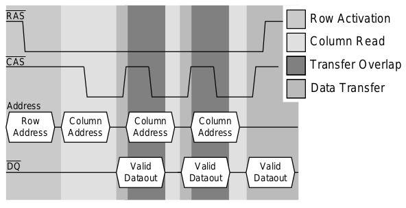 EDO DRAM - Extended Data-Out DRAM.