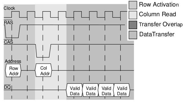 SDRAM Wszystkie operacje sterowane zegarem. Zrzut danych (Data-Out) następuje na wznoszącym zboczu zegara. Zysk wynika z większej przewidywalności operacji. Taki schemat z definicji ma mniejszy skew.