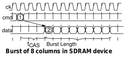 SDRAM control logic Nowoczesne urządzenia DRAM są zaimplementowane jako maszyny stanu zależne od sygnałów kontrolnych oraz od rejestru trybu.