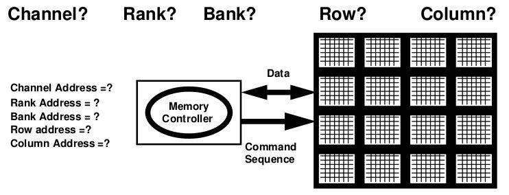 Kontroler pamięci: przyjmuje żądania odczytu / zapisu tłumaczy adres z liniowej przestrzeni na krotkę: kanał, rank, bank, wiersz,