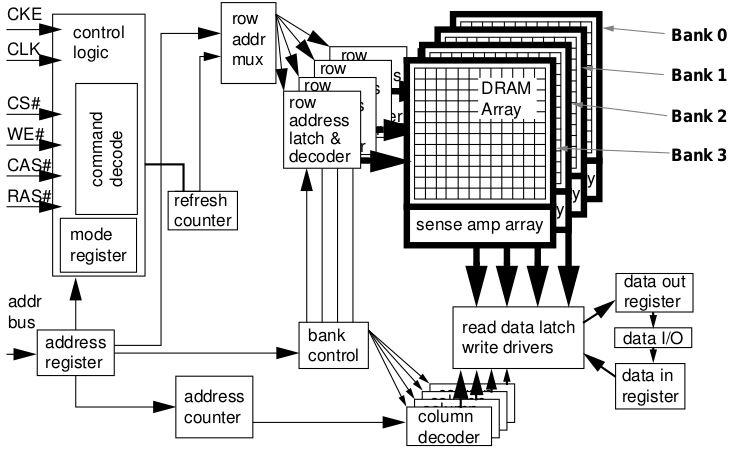 SDRAM z 4 niezależnymi bankami Tablice pamięci mogą pracować współbieżnie bądź równolegle, w