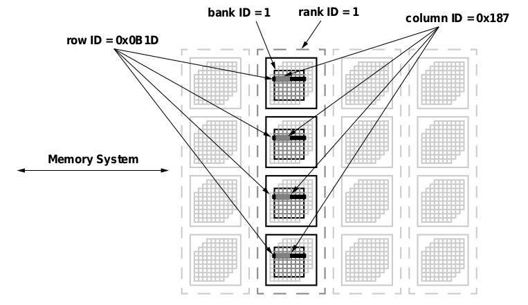 4 rank x 4 urządzenia DRAM x 4 banki x