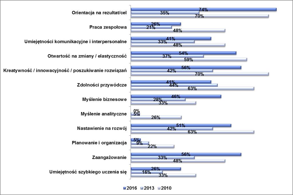 % firm, które wdrożyły programy dla talentów Jakimi