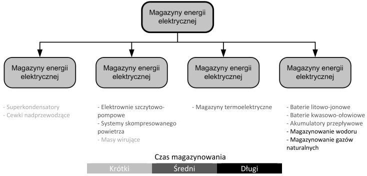 336 Damian Głuchy, Leszek Kasprzyk, Andrzej Tomczewski Racjonalne zarządzanie wyprodukowaną energią w systemach z dużym udziałem źródeł OZE w większości przypadków wymaga magazynowania energii.