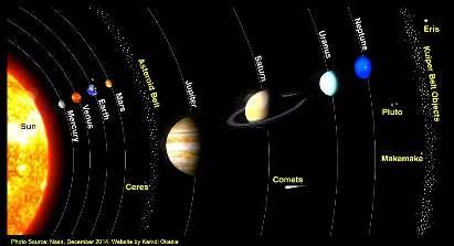 2 Układ Słoneczny składa się ze Słońca i wszystkich ciał niebieskich podróżujących wokół niego: planet, planet karłowatych, księżyców, planetoid, komet, meteoroidów, Prawie 25 obiektów w Układzie